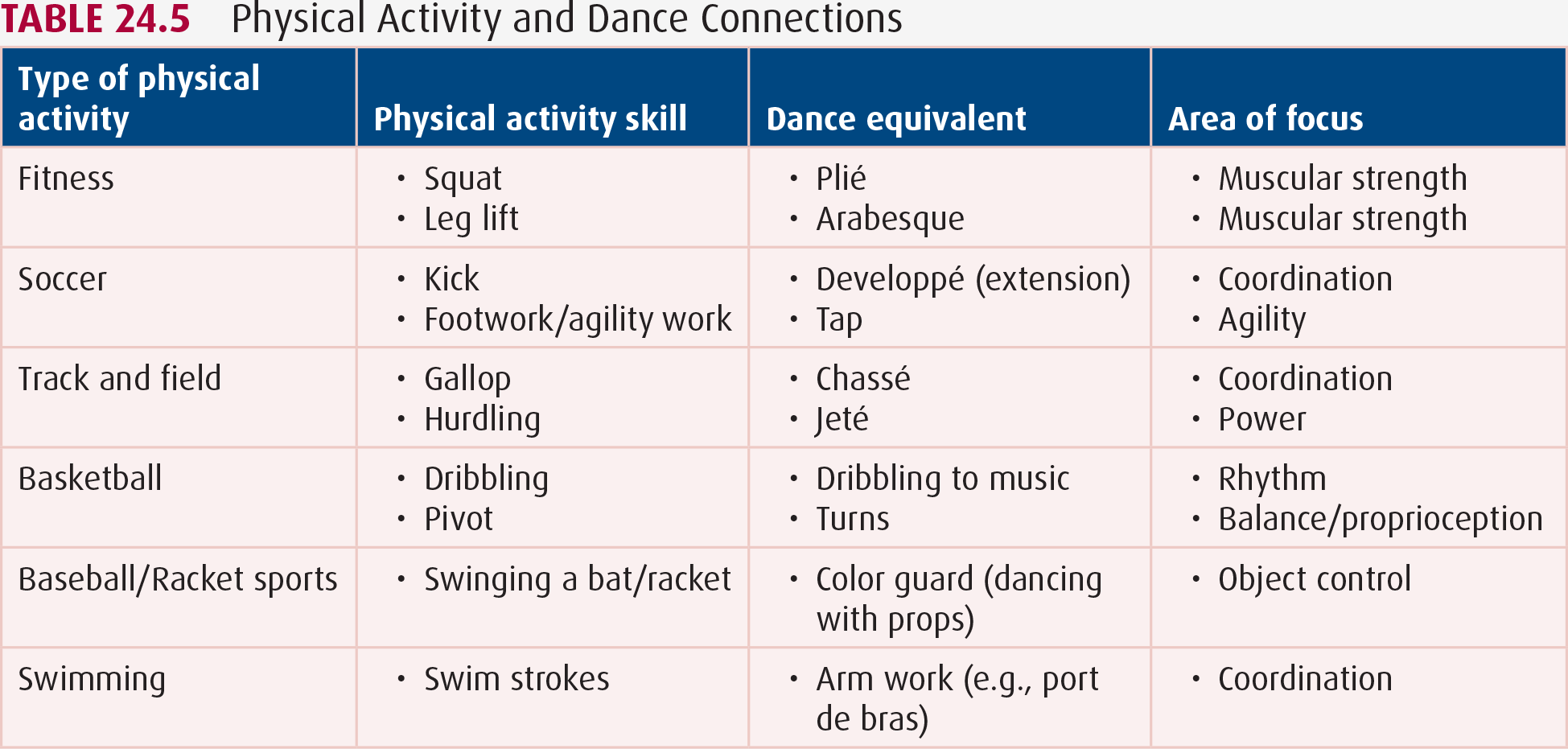 TABLE 24.5 Physical Activity and Dance Connections