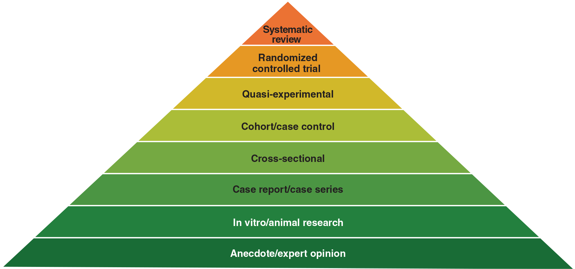 FIGURE 1.1 The evidence-based pyramid.